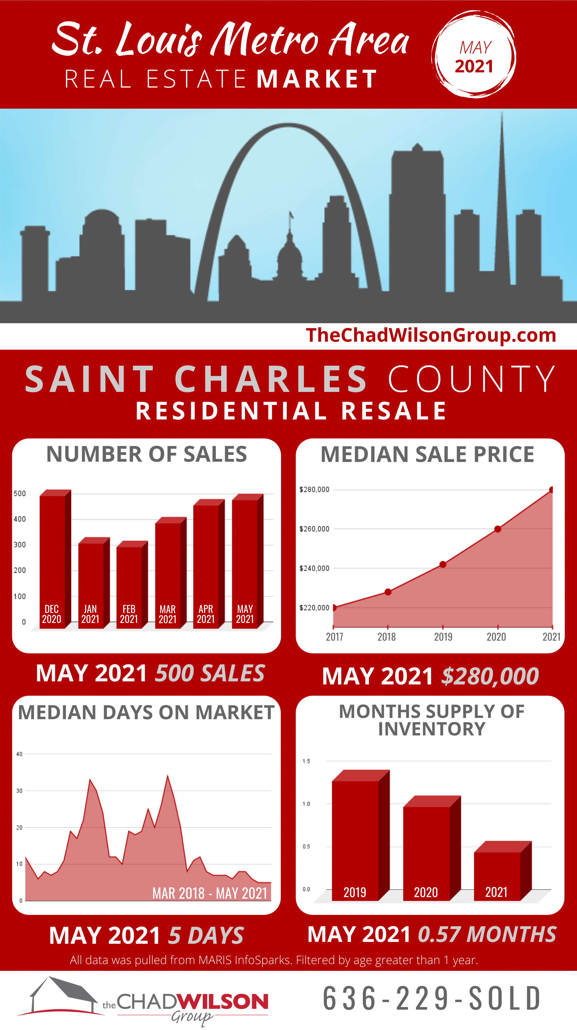 St. Louis Area Real Estate Market May 2021